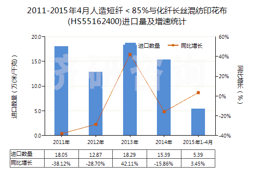 2011-2015年4月人造短纖＜85%與化纖長絲混紡印花布(HS55162400)進口量及增速統(tǒng)計